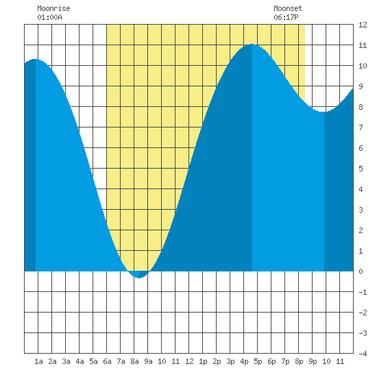 Poulsbo tide chart for Friday, August 11, 2023