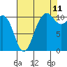 Poulsbo tide chart for Friday, August 11, 2023