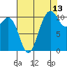 Poulsbo tide chart for Sunday, August 13, 2023