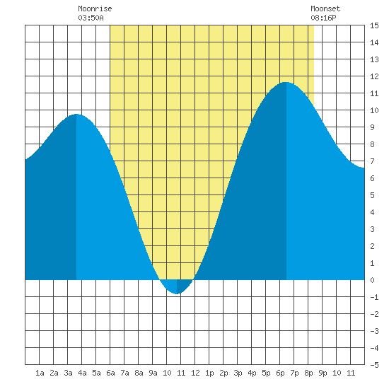 Poulsbo tide chart for Monday, August 14, 2023