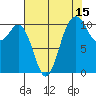 Poulsbo tide chart for Tuesday, August 15, 2023