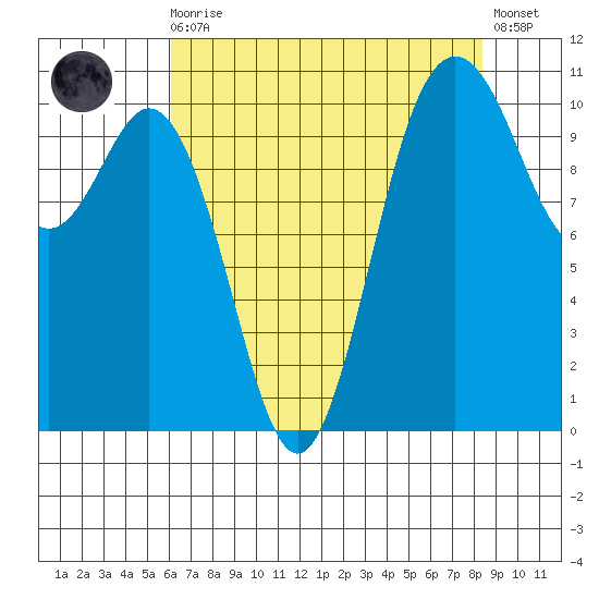 Poulsbo tide chart for Wednesday, August 16, 2023
