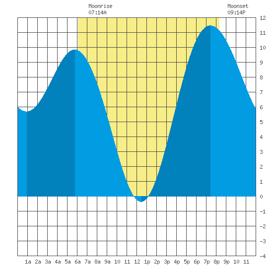 Poulsbo tide chart for Thursday, August 17, 2023
