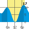Poulsbo tide chart for Thursday, August 17, 2023