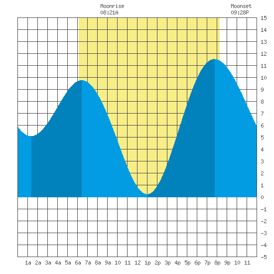 Poulsbo tide chart for Friday, August 18, 2023