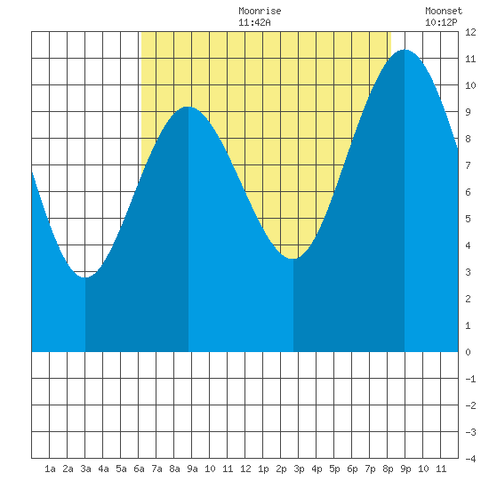 Poulsbo tide chart for Monday, August 21, 2023