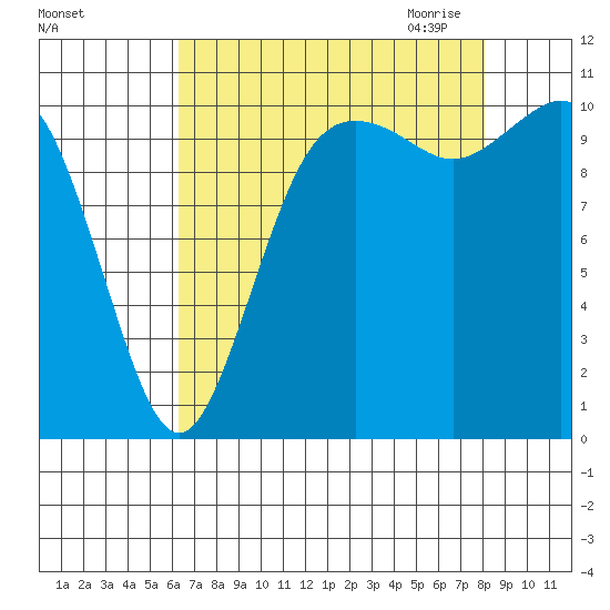 Poulsbo tide chart for Friday, August 25, 2023
