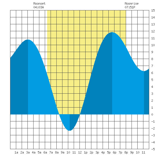 Poulsbo tide chart for Tuesday, August 29, 2023