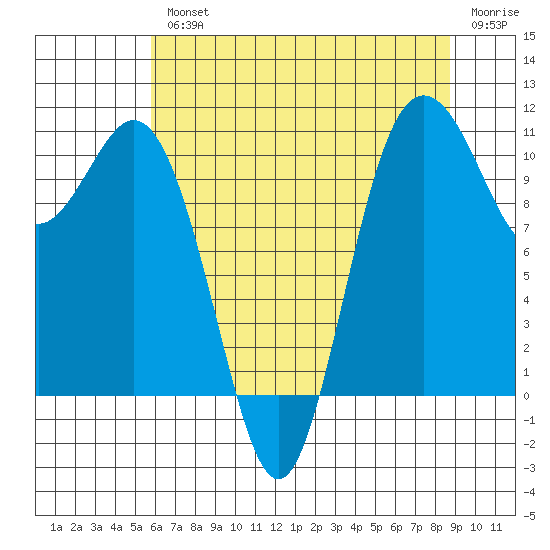 Poulsbo tide chart for Wednesday, August 2, 2023