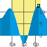 Poulsbo tide chart for Wednesday, August 2, 2023