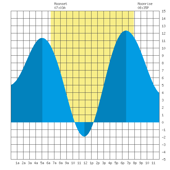 Poulsbo tide chart for Thursday, August 31, 2023