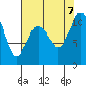 Poulsbo tide chart for Monday, August 7, 2023