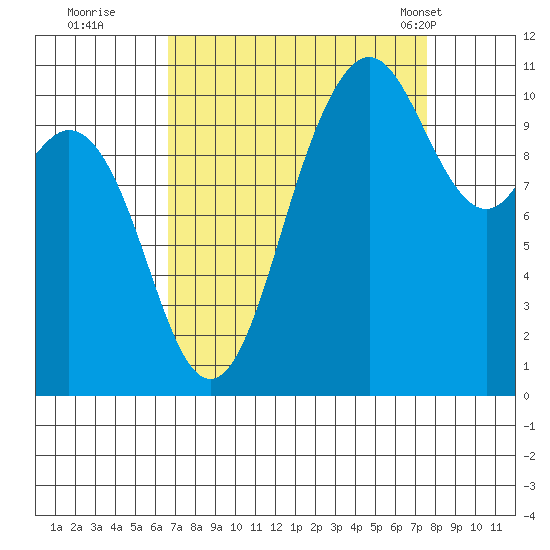 Poulsbo tide chart for Sunday, September 10, 2023