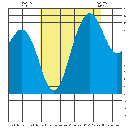 Poulsbo tide chart for Monday, September 11, 2023