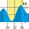 Poulsbo tide chart for Monday, September 11, 2023