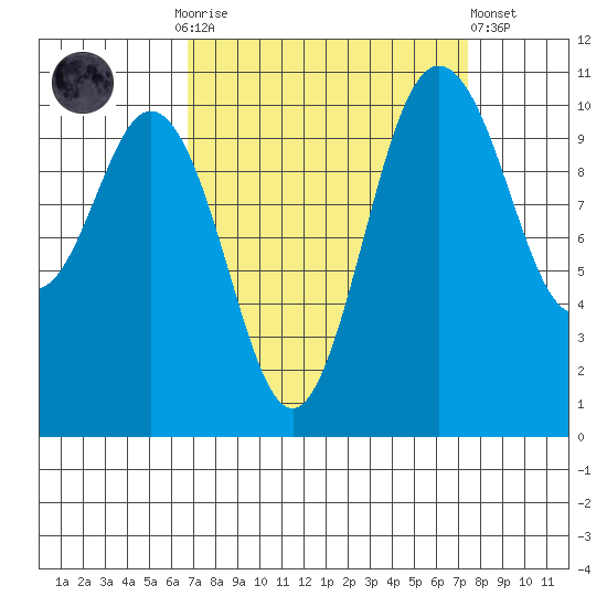 Poulsbo tide chart for Thursday, September 14, 2023