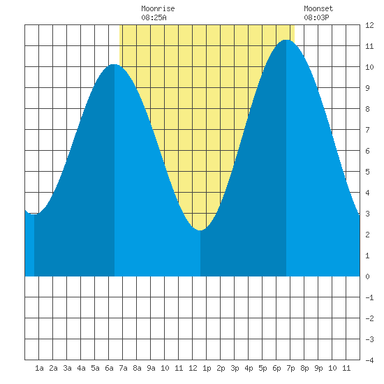 Poulsbo tide chart for Saturday, September 16, 2023