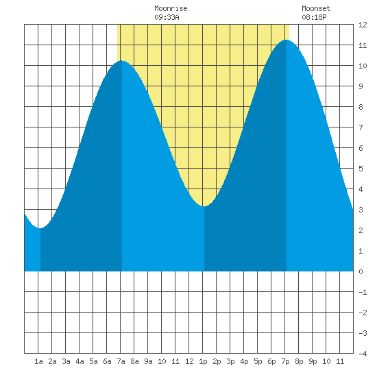 Poulsbo tide chart for Sunday, September 17, 2023