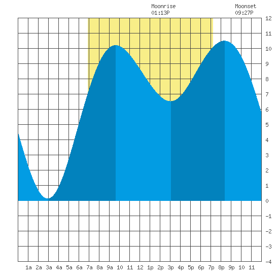 Poulsbo tide chart for Wednesday, September 20, 2023
