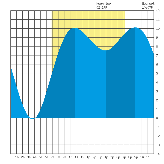Poulsbo tide chart for Thursday, September 21, 2023