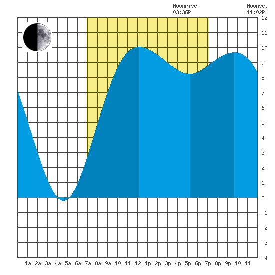 Poulsbo tide chart for Friday, September 22, 2023