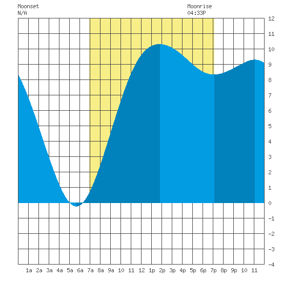 Poulsbo tide chart for Saturday, September 23, 2023