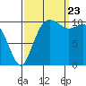 Poulsbo tide chart for Saturday, September 23, 2023