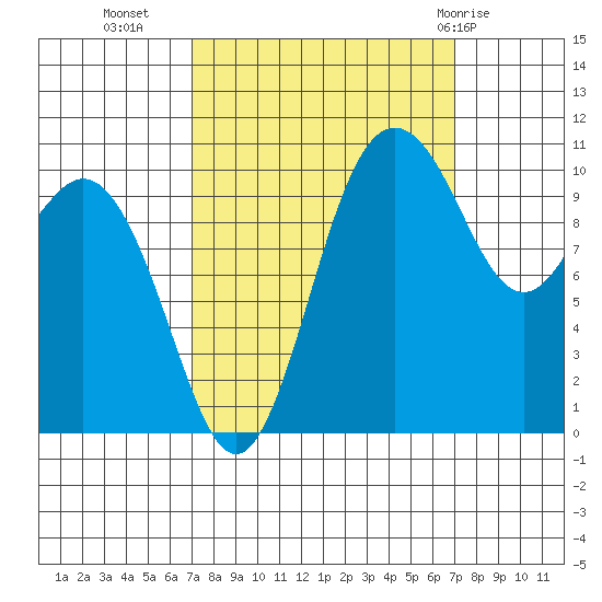 Poulsbo tide chart for Tuesday, September 26, 2023