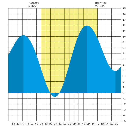 Poulsbo tide chart for Wednesday, September 27, 2023