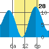 Poulsbo tide chart for Thursday, September 28, 2023
