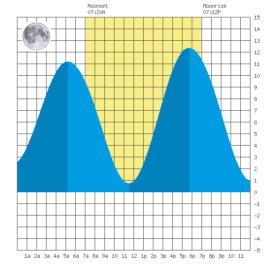 Poulsbo tide chart for Friday, September 29, 2023
