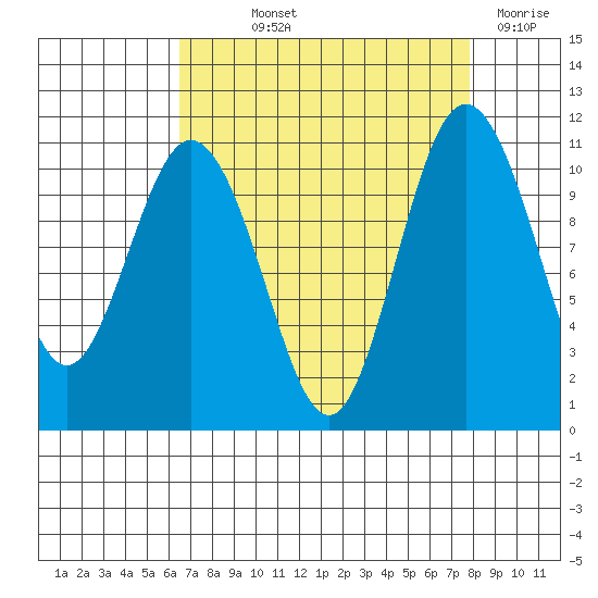 Poulsbo tide chart for Saturday, September 2, 2023