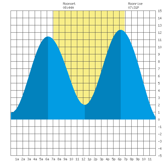 Poulsbo tide chart for Saturday, September 30, 2023