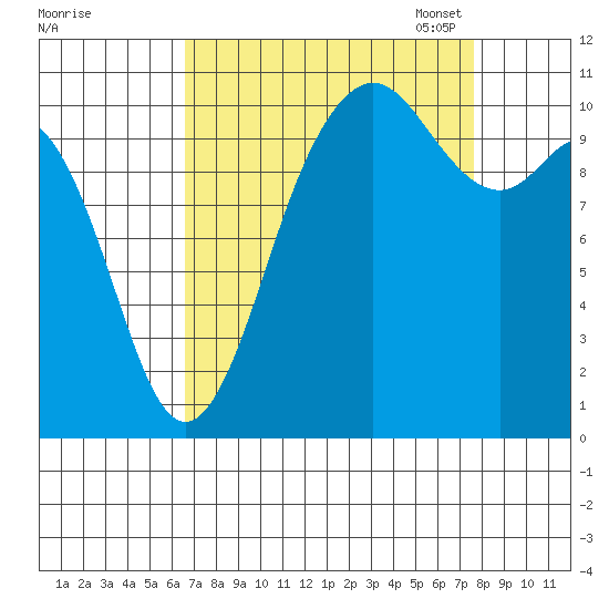 Poulsbo tide chart for Friday, September 8, 2023