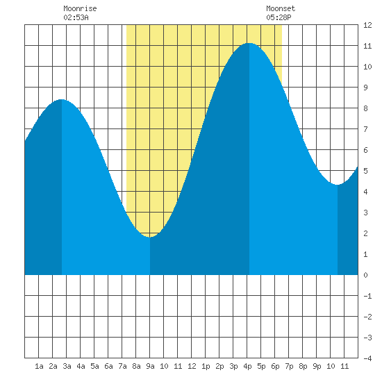 Poulsbo tide chart for Tuesday, October 10, 2023
