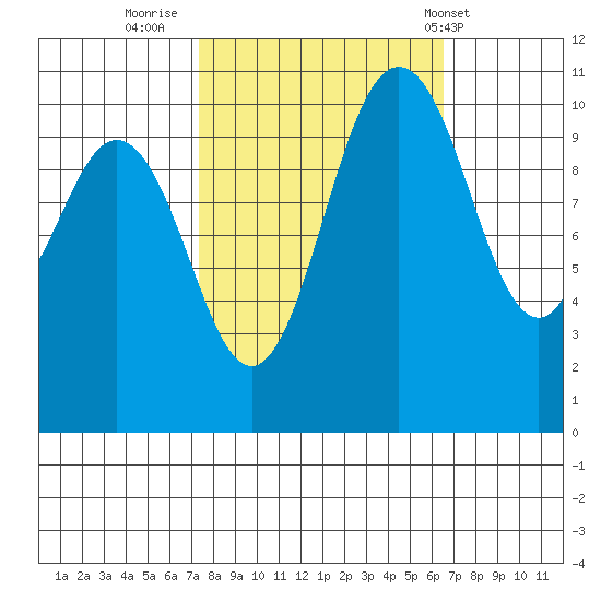 Poulsbo tide chart for Wednesday, October 11, 2023
