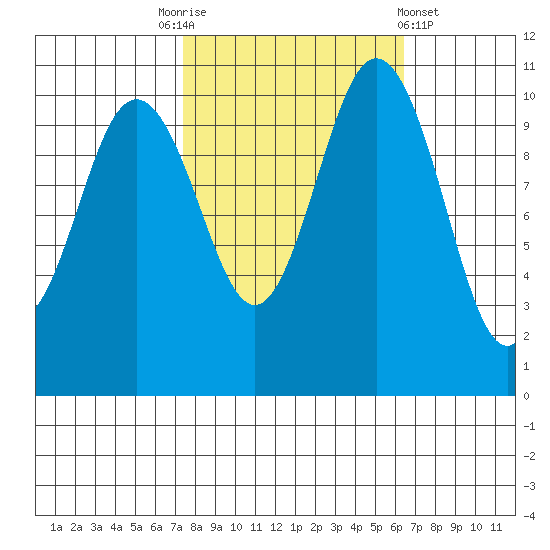 Poulsbo tide chart for Friday, October 13, 2023