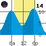Poulsbo tide chart for Saturday, October 14, 2023