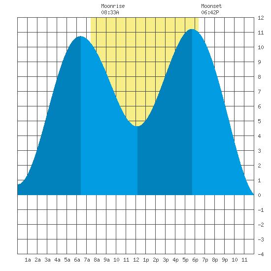 Poulsbo tide chart for Sunday, October 15, 2023