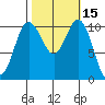 Poulsbo tide chart for Sunday, October 15, 2023