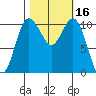 Poulsbo tide chart for Monday, October 16, 2023