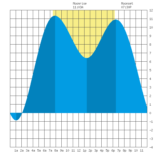 Poulsbo tide chart for Tuesday, October 17, 2023