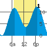 Poulsbo tide chart for Sunday, October 1, 2023