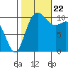 Poulsbo tide chart for Sunday, October 22, 2023