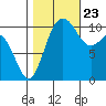 Poulsbo tide chart for Monday, October 23, 2023