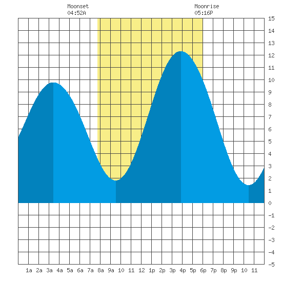 Poulsbo tide chart for Thursday, October 26, 2023