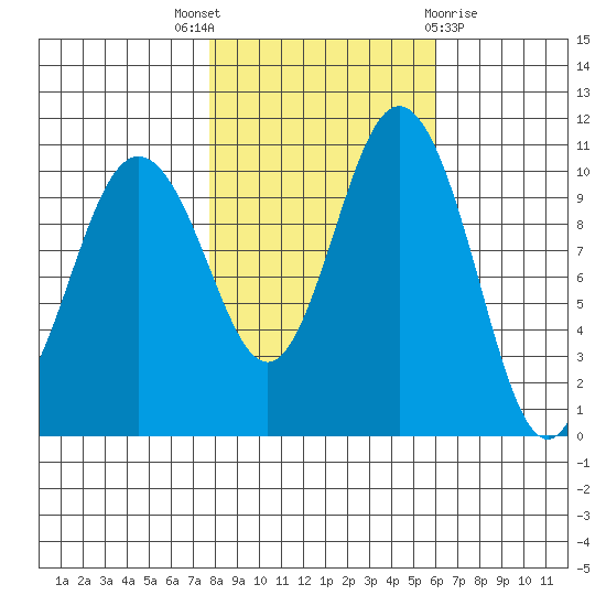 Poulsbo tide chart for Friday, October 27, 2023