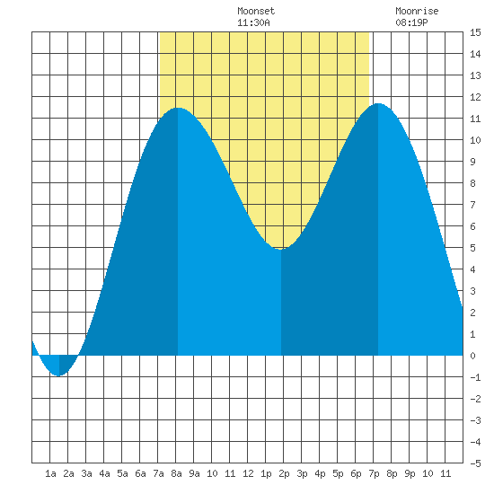 Poulsbo tide chart for Monday, October 2, 2023