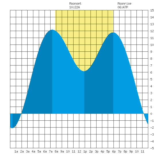 Poulsbo tide chart for Monday, October 30, 2023