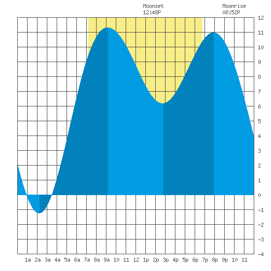 Poulsbo tide chart for Tuesday, October 3, 2023